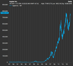 Apple Record Market Cap 776 6 Billion Ahead Of Earnings