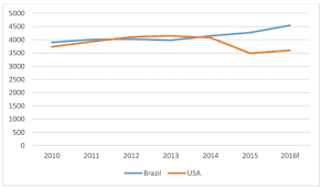 Poultry is the largest livestock sector in malaysia, thailand, and indonesia. How Poultry Performed Globally In 2016 And What To Expect In 2017 The Poultry Site