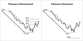 Fibonacci Retracement And Extension Basics Fx Day Job