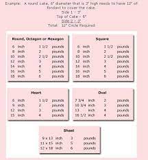 Measuring Fondant To Cover Cake Cake Decorating Tips Fondant Recipe Fondant Tips
