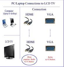 When you need to access files or call in to a conference meeting, there are two ways to remotely access your computer: Connect Tv To Pc Cables Needed To Hook Up Pc To Tv 2020 Edition