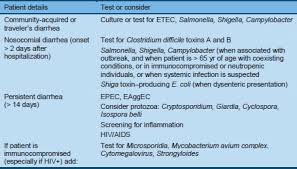 Image result for Acute Diarrhea