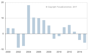 venezuela gdp venezuela economy forecast outlook