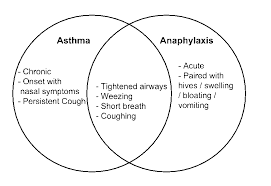Anaphylaxis usually develops suddenly and gets worse very quickly. Asthma Vs Anaphylaxis Lil Mixins