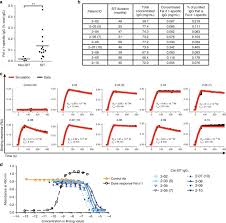 Treating Cat Allergy With Monoclonal Igg Antibodies That Bind Allergen And Prevent Ige Engagement Nature Communications