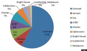 This Is What The Comcast Time Warner Deal Does To Cable Tv