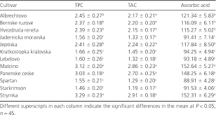 Check spelling or type a new query. Pdf Antioxidant Capacity Scavenging Radical Activity And Selected Chemical Composition Of Native Apple Cultivars From Central Europe Semantic Scholar
