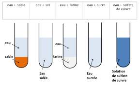 Dissolution De Solides Dans L Eau Physique Chimie College Chimie Physique Chimie