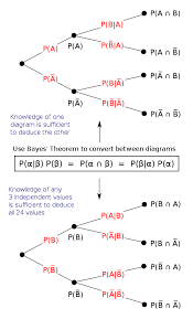Image result for Bayes Theorem