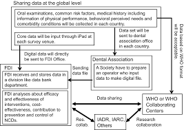 Traditionally oral health is measured based on the biomedical model, which focuses on the presence or absence of disease. Surveillance And Monitoring Of Oral Health In Elderly People Miyazaki 2017 International Dental Journal Wiley Online Library