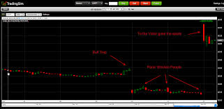 Bull Trap How To Escape The Setup