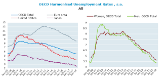 Harmonised Unemployment Rates Hurs Oecd Updated March