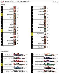 2 sebastian vettel (ferrari) 320. 2012 F1 World Championship Drivers And Constructors Standings Grandprix20 Com