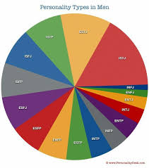 Personality Type And Relationships Myers Briggs