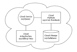 A key distinguishing characteristic of public cloud services is multitenancy. Cloud Computing Wikipedia
