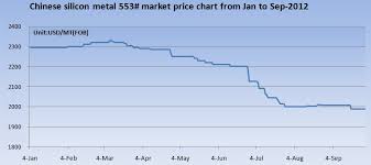 Chinese Silicon Metal 553 Market Price Chart From Jan To