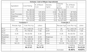 essential compounding chemicals used with pvc resin primary