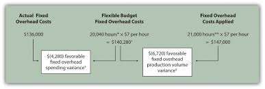 Add the total cost of materials purchases in the period to the cost of beginning inventory, and subtract the cost of ending inventory. Bus105 Study Guide Unit 7 Variance Analysis Saylor Academy