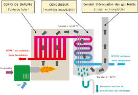 Elles peuvent fonctionner au gaz, au fioul ou aux granulés de bois. Chaudiere A Condensation M2e Marcseguin