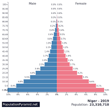 On the horizontal axis, the male and female population is represented on left and right respectively. Population Of Niger 2019 Populationpyramid Net