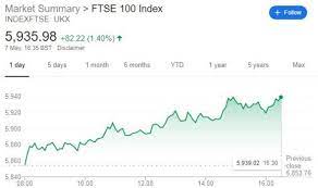 Get all information on the ftse 100 index including historical chart, news and constituents. Ftse 100 Live Bank Of England Issues Terrifying Alert Rates Hold As Gdp Faces 14 Drop City Business Finance Express Co Uk