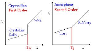 Glass Transition