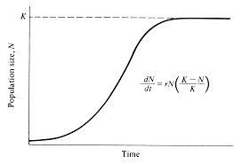 Population Growth And Regulation