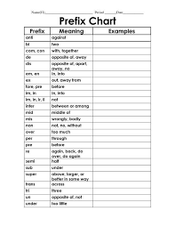 Worksheets Prefix Practice Mis Non Ex Co Anti Prefixes And Suffixes Prefixes Prefix Anchor Chart