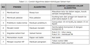 Definisi/arti kata 'operasional' di kamus besar bahasa indonesia (kbbi) adalah a secara (bersifat) operasi; Mengenal Apa Itu Algoritma Definisi Ciri Ciri Dan Contohnya Idcloudhost