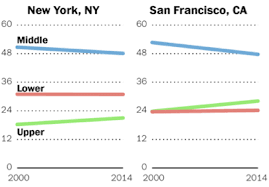 The Middle Class Is Shrinking Just About Everywhere In
