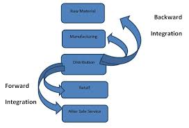 For example, derivatives can hedge changes in the price of supplies. Backward And Forward Integration Studiousguy