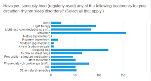 survey results circadian sleep disorders network