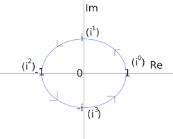 Powers Of I Unit Circle Google Search The Unit Diagram