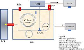 A flame ionization detector (fid) is a scientific instrument that measures analytes in a gas stream. Gas Chromatography With Simultaneous Detection Ultraviolet Spectroscopy Flame Ionization And Mass Spectrometry Sciencedirect