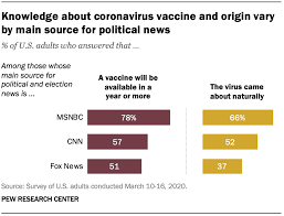Cable Tv And Coronavirus How Americans Perceive The Outbreak And View Media Coverage Differ By Main News Source Pew Research Center