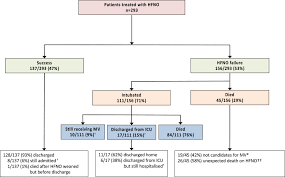 The nasal cannula (nc) is a device used to deliver supplemental oxygen or increased airflow to a patient or person in need of respiratory help. The Utility Of High Flow Nasal Oxygen For Severe Covid 19 Pneumonia In A Resource Constrained Setting A Multi Centre Prospective Observational Study Eclinicalmedicine