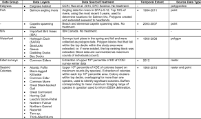 Up to 4 text messages per month. List Of Coastal Biological Data Layers Data Sources For Each Layer Download Scientific Diagram