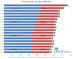 Us Gun Deaths By Year Gun Control Procon Org