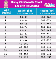 A normal height and weight bmi chart template will reveal what metric of weight is normal as well as underweight, overweight or extremely overweight. Indian Baby Height Weight Chart According To Age First 12 Month