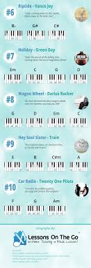 This is a matter of training, practice. 10 Easy Piano Songs Anyone Can Play Infographic Lessons On The Go