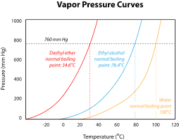 Vapor Pressure Curves Chemistry For Non Majors
