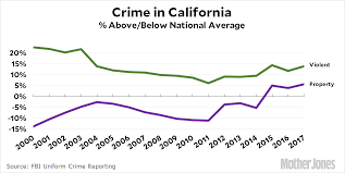 The violent crime rate in hartford is 858 per 100,000 residents. How Is California Doing Really Mother Jones