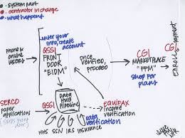 A Diagram Of Healthcare Gov Based On The People Who Built