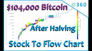 Stock market price graph today. 104000 Bitcoin 1 Year After Bitcoin Halving Bitcoin Stock To Flow Chart Bitcoin Chart Flow Chart Chart