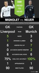 Manuel neuer is a free agent in pro evolution soccer 2020. Mignolet Vs Neuer Do The Stats Suggest Neville S Criticism Was Fair