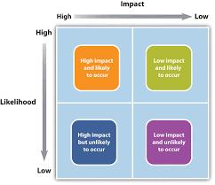 11 2 Risk Management Process Project Management For