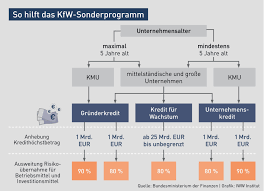 Da es sich bei der kfw nicht um eine herkömmliche bank handelt, kann sie kredite und darlehen zu deutlich lukrativeren konditionen. Kfw Schnellkredit 100 Prozent Risikofreier Kfw Kredit Startet Jetzt Schnell Antrag Stellen