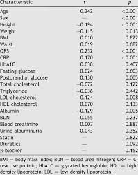 Correlation Between Baseline Characteristics And Qtc