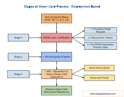 3 Steps Green Card Process Explained For Eb1 Eb2 Eb3
