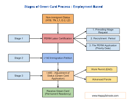 3 steps green card process explained for eb1 eb2 eb3